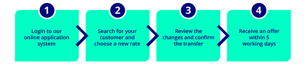 Product Transfer Diagram